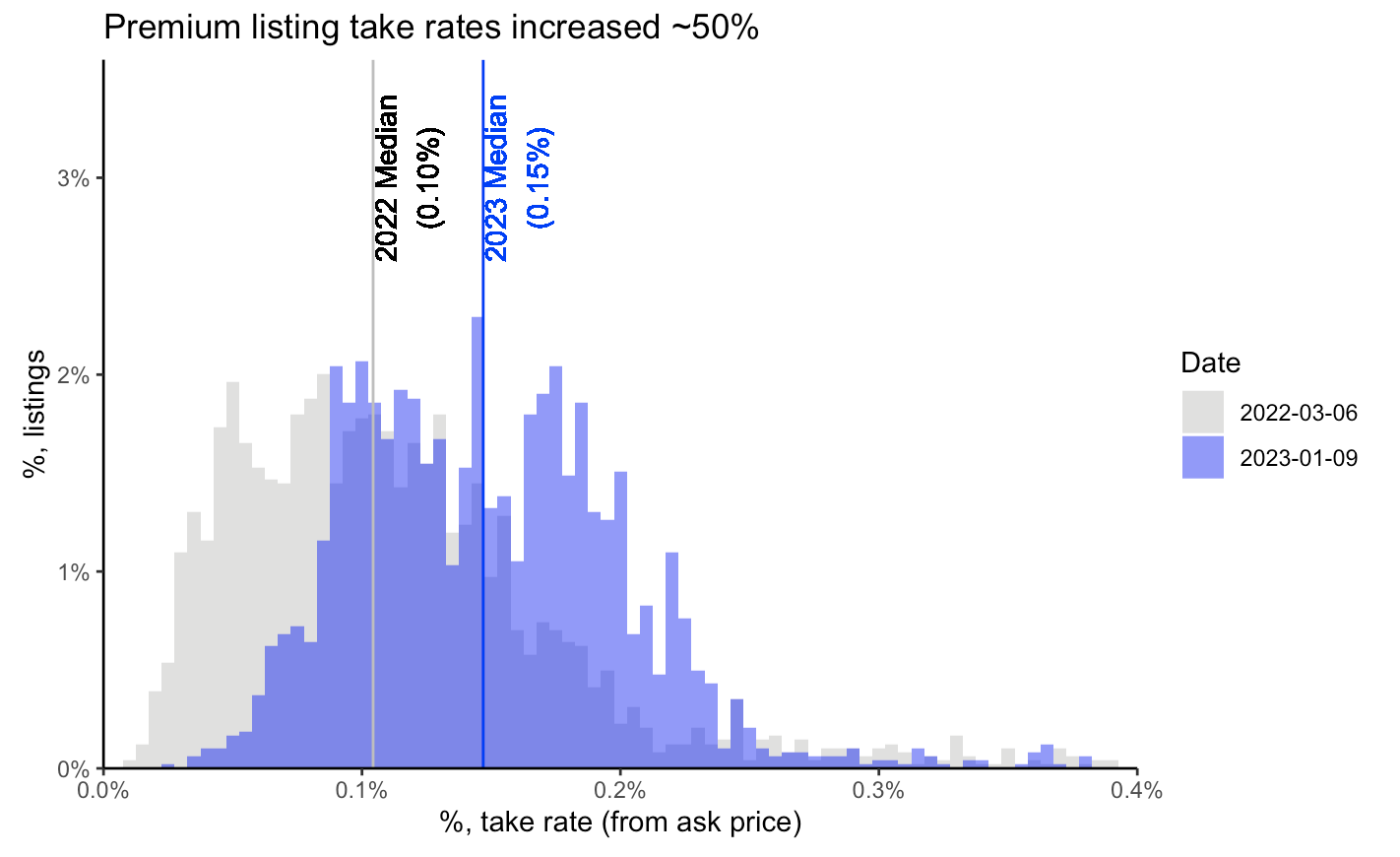 Illustration from “Despite Swedish housing rout, real estate website Hemnet continued to raise prices”