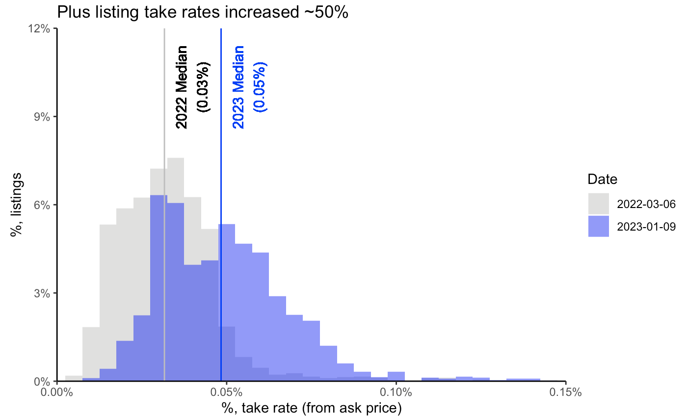 Illustration from “Despite Swedish housing rout, real estate website Hemnet continued to raise prices”