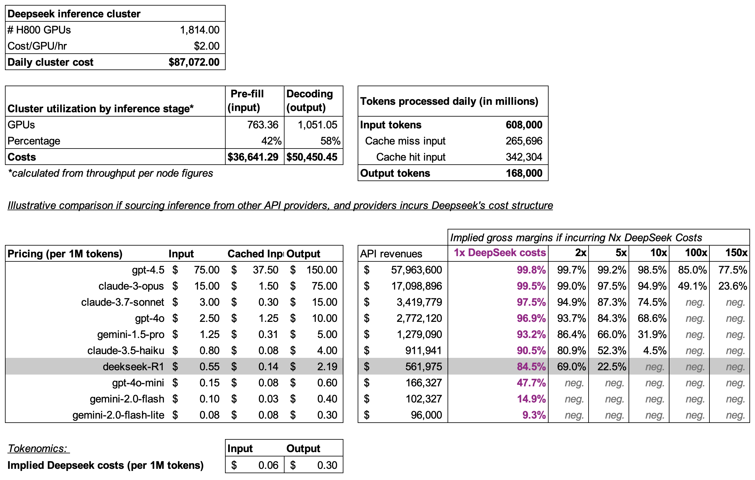 Illustration from “Are frontier labs making 80+% gross margins on LLM inference?”