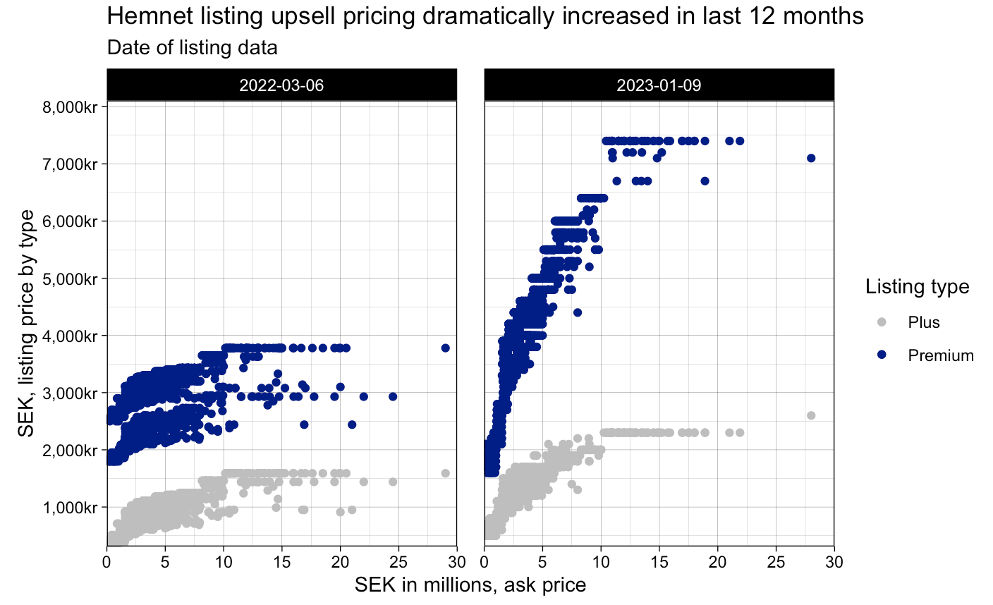 Illustration from “Despite Swedish housing rout, real estate website Hemnet continued to raise prices”
