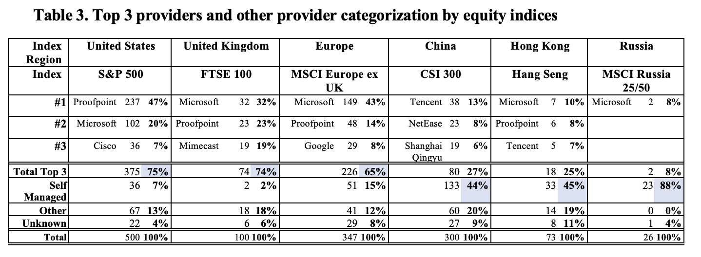 Illustration from “US and European companies lean on Microsoft, Proofpoint to protect their inboxes”
